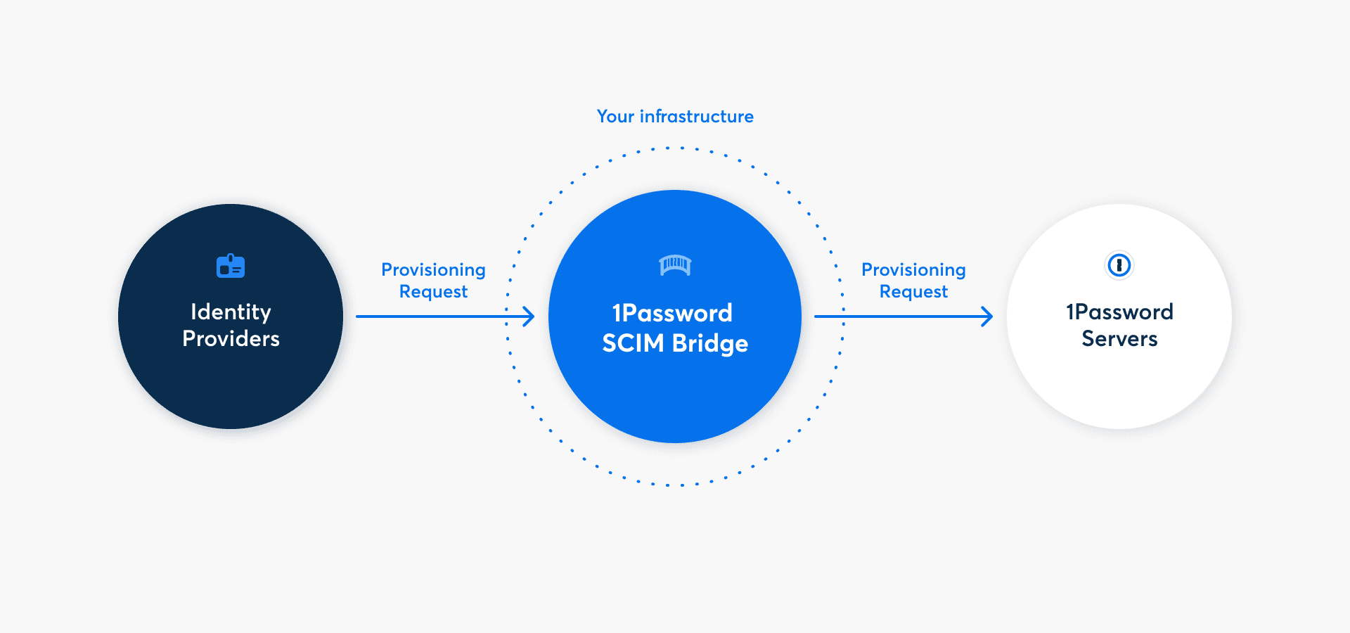 IDプロバイダーからSCIM Bridgeを経由して1Passwordのサーバーにつながる構成図